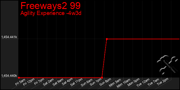 Last 31 Days Graph of Freeways2 99