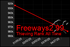 Total Graph of Freeways2 99