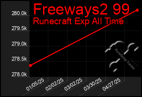 Total Graph of Freeways2 99