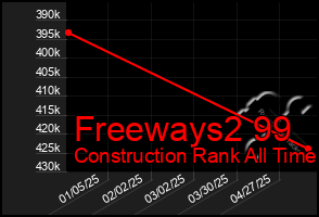 Total Graph of Freeways2 99