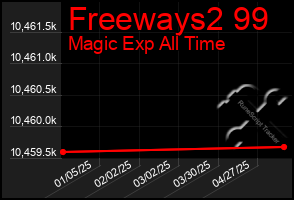 Total Graph of Freeways2 99