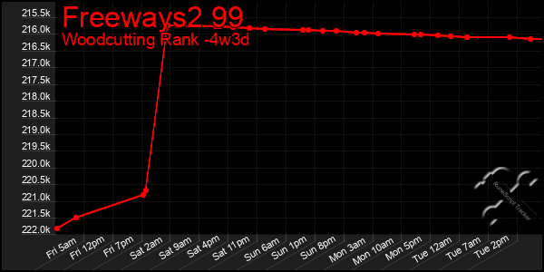 Last 31 Days Graph of Freeways2 99