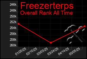 Total Graph of Freezerterps