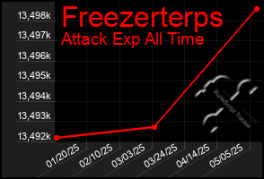 Total Graph of Freezerterps