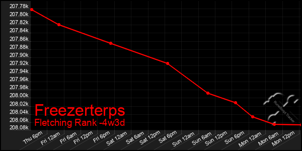 Last 31 Days Graph of Freezerterps