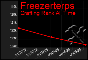 Total Graph of Freezerterps