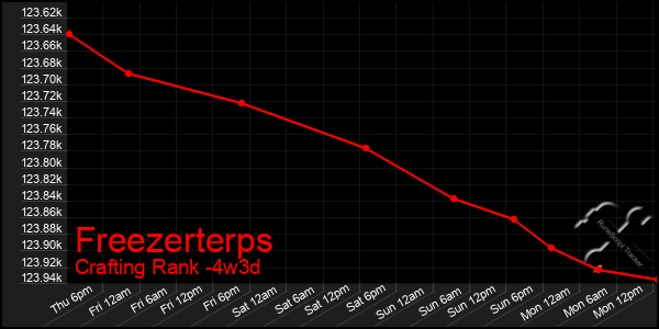 Last 31 Days Graph of Freezerterps