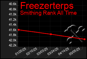 Total Graph of Freezerterps