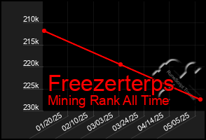 Total Graph of Freezerterps