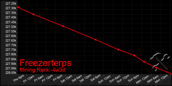 Last 31 Days Graph of Freezerterps