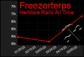 Total Graph of Freezerterps