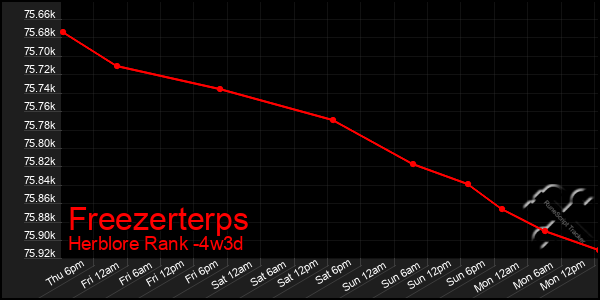 Last 31 Days Graph of Freezerterps