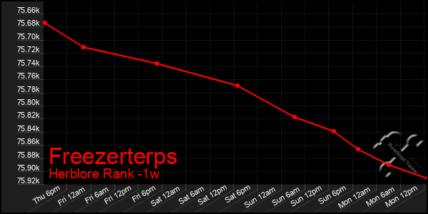 Last 7 Days Graph of Freezerterps