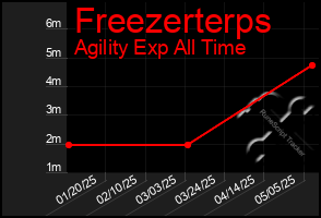 Total Graph of Freezerterps