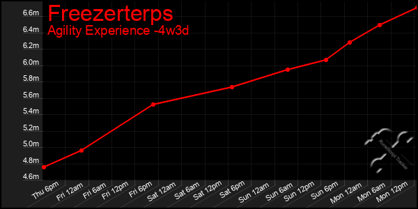 Last 31 Days Graph of Freezerterps