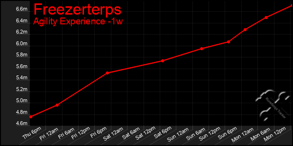 Last 7 Days Graph of Freezerterps