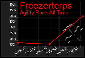 Total Graph of Freezerterps