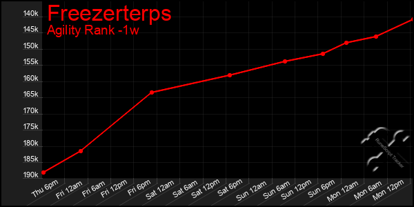 Last 7 Days Graph of Freezerterps