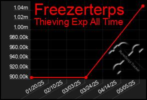 Total Graph of Freezerterps