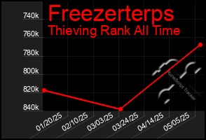 Total Graph of Freezerterps
