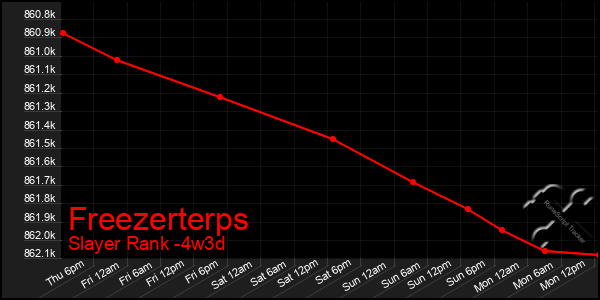 Last 31 Days Graph of Freezerterps