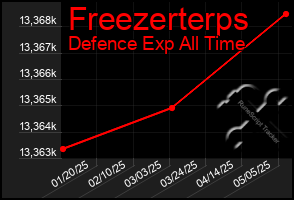Total Graph of Freezerterps