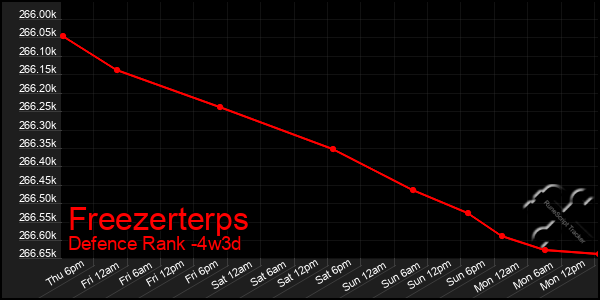 Last 31 Days Graph of Freezerterps
