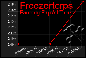 Total Graph of Freezerterps
