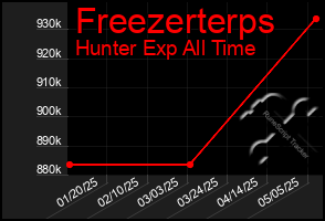Total Graph of Freezerterps