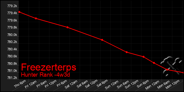 Last 31 Days Graph of Freezerterps