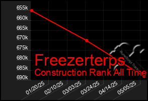 Total Graph of Freezerterps