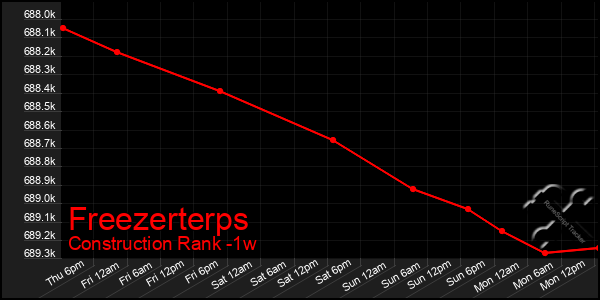 Last 7 Days Graph of Freezerterps
