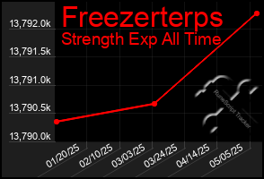 Total Graph of Freezerterps