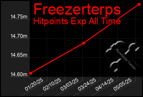 Total Graph of Freezerterps