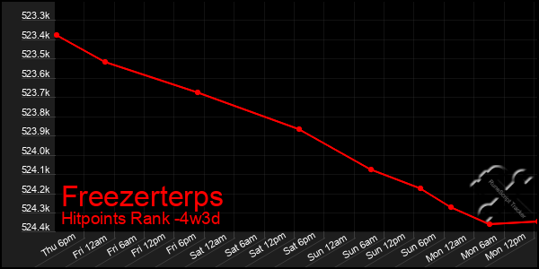 Last 31 Days Graph of Freezerterps