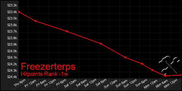 Last 7 Days Graph of Freezerterps