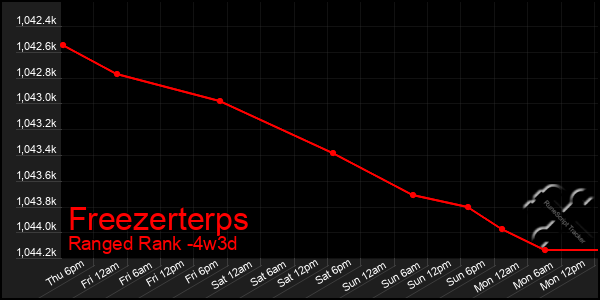 Last 31 Days Graph of Freezerterps