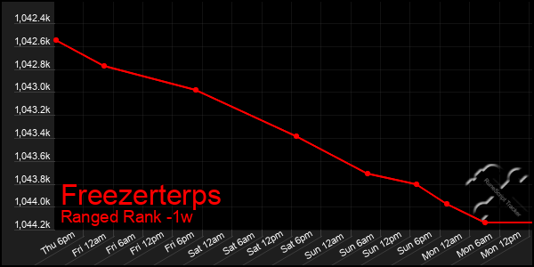 Last 7 Days Graph of Freezerterps