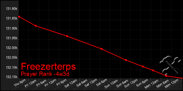 Last 31 Days Graph of Freezerterps