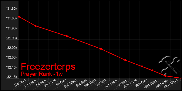 Last 7 Days Graph of Freezerterps