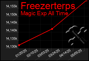 Total Graph of Freezerterps