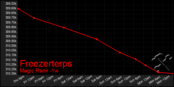 Last 7 Days Graph of Freezerterps