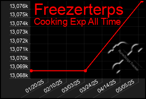 Total Graph of Freezerterps