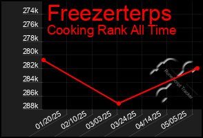 Total Graph of Freezerterps