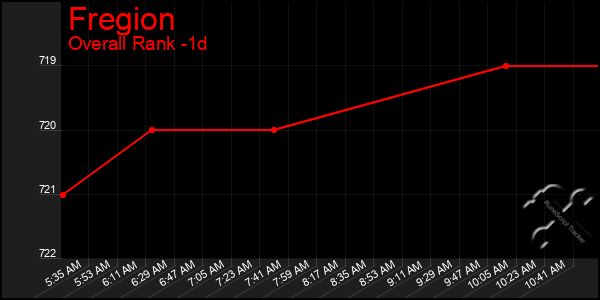 Last 24 Hours Graph of Fregion