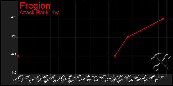 Last 7 Days Graph of Fregion