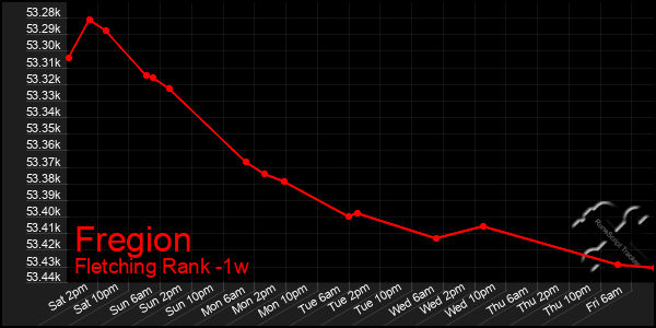 Last 7 Days Graph of Fregion