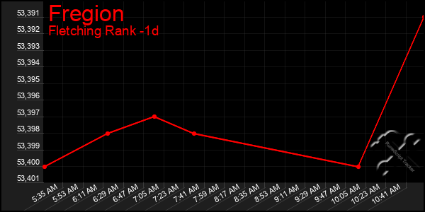 Last 24 Hours Graph of Fregion