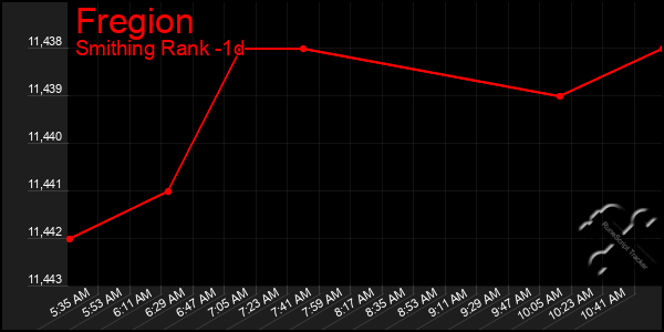 Last 24 Hours Graph of Fregion