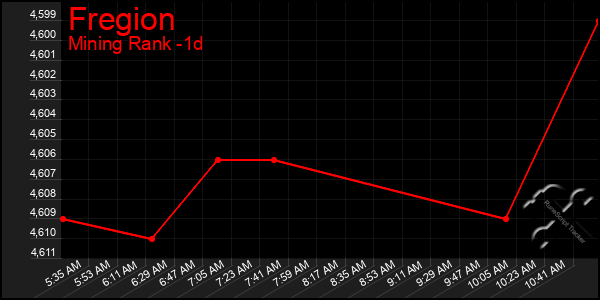 Last 24 Hours Graph of Fregion